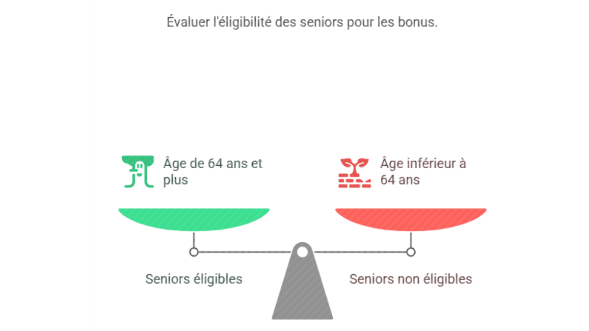 Prime senior, qui pourra vraiment décrocher ce nouveau bonus après 64 ans