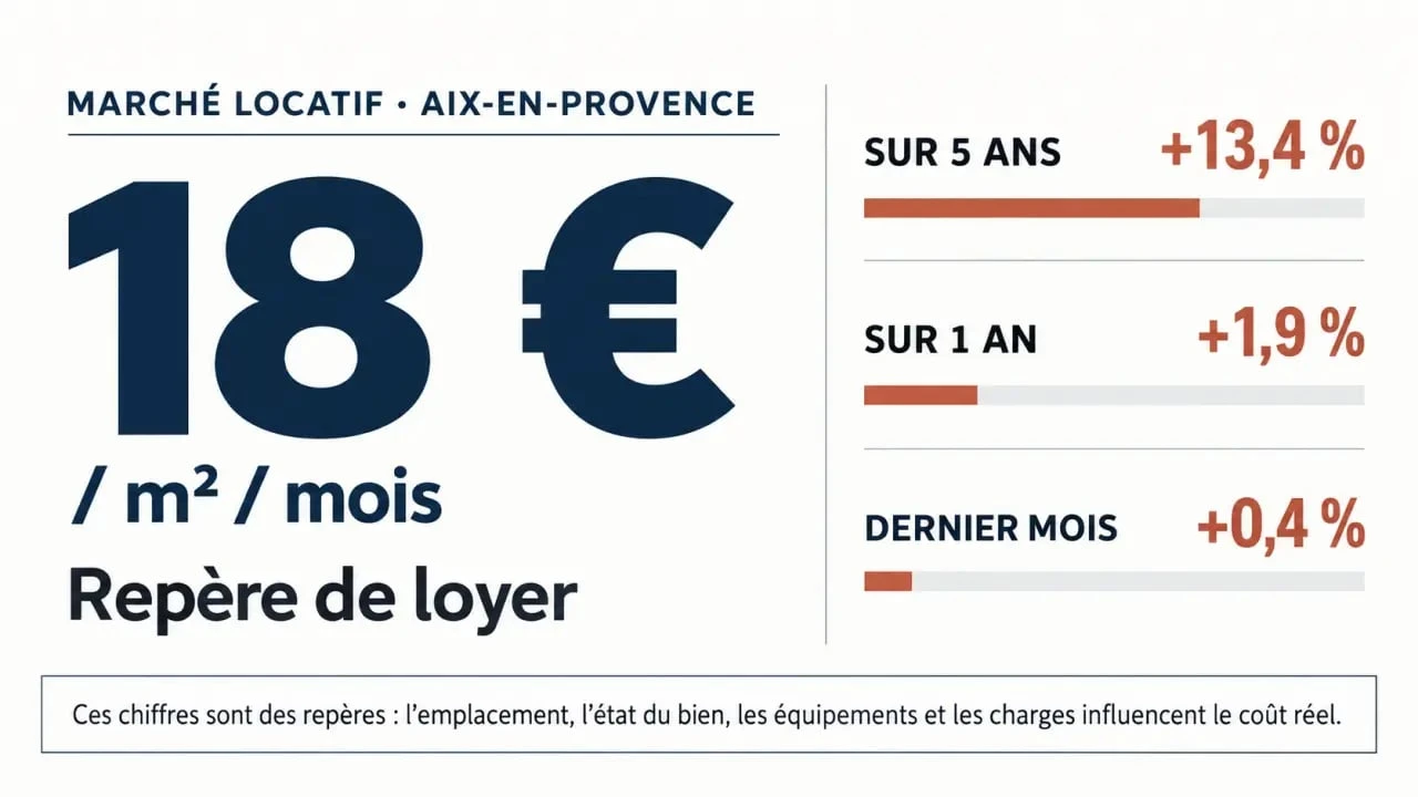 Infographie sur les loyers des logements à Aix-en-Provence et leur évolution
