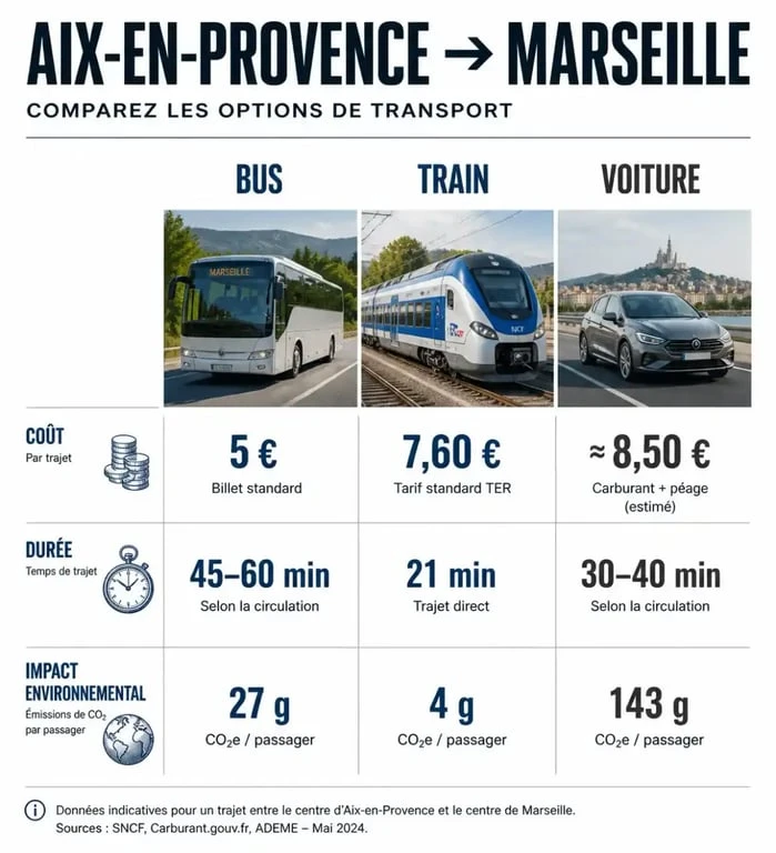 Comparatif des modes de transport entre Aix-en-Provence et Marseille pour le bus, le train et la voiture.