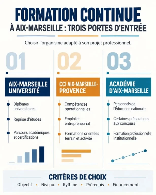 Infographie sur la formation continue à Aix-Marseille selon l’organisme et l’objectif