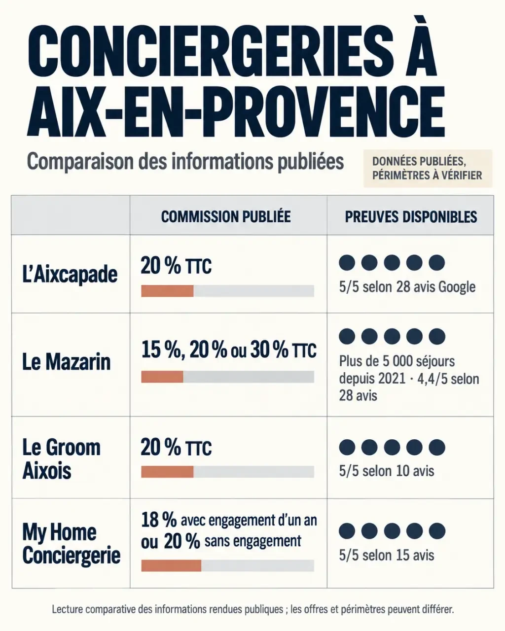 Comparaison des commissions de conciergerie à Aix-en-Provence et des preuves publiées