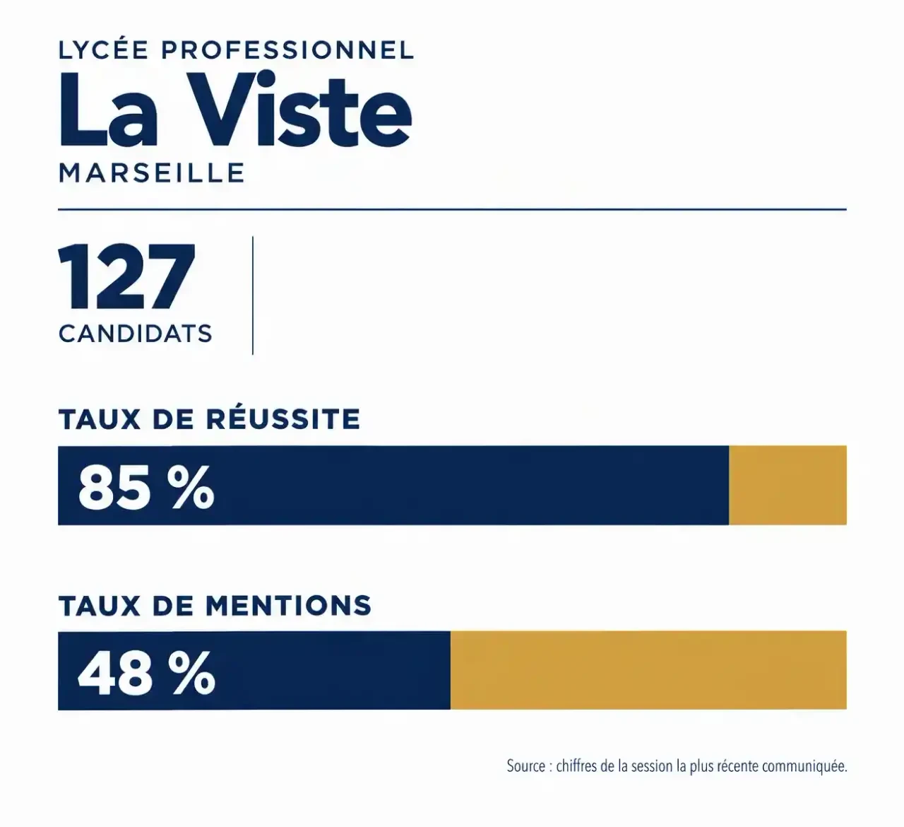 Résultats au bac du lycée La Viste : 127 candidats, 85 % de réussite et 48 % de mentions